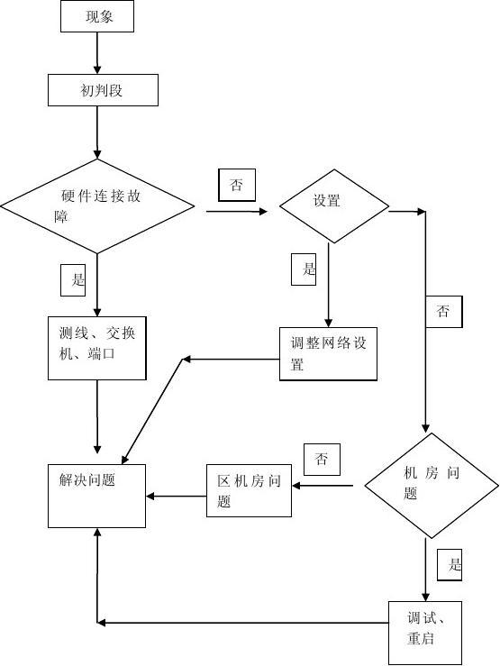 計(jì)算機(jī)維修與軟件及輔助設(shè)備銷售綜合流程圖